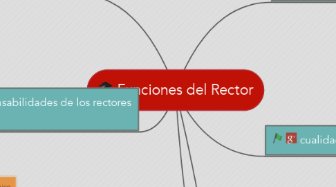 Mind Map: Funciones del Rector