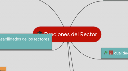 Mind Map: Funciones del Rector