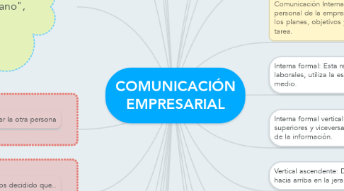 Mind Map: COMUNICACIÓN EMPRESARIAL