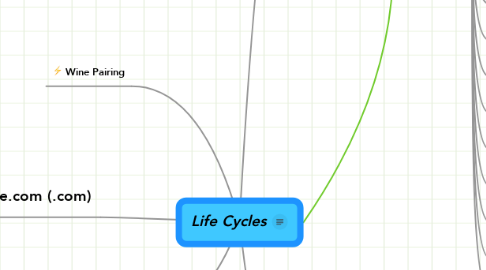 Mind Map: Life Cycles