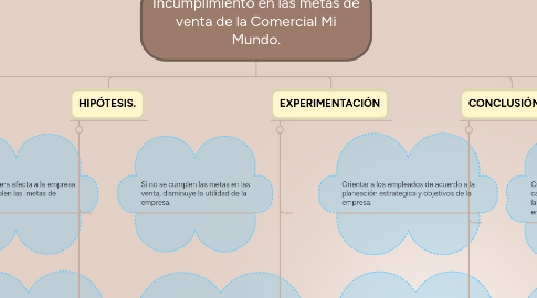 Mind Map: Incumplimiento en las metas de venta de la Comercial Mi Mundo.