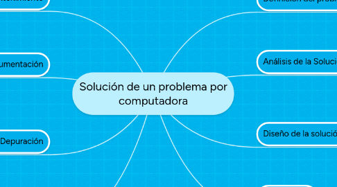 Mind Map: Solución de un problema por computadora