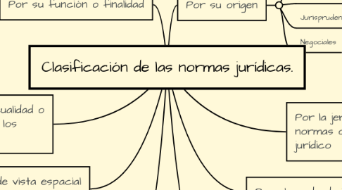 Mind Map: Clasificación de las normas jurídicas.