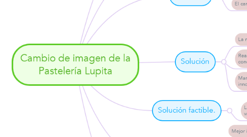 Mind Map: Cambio de imagen de la Pastelería Lupita