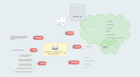 Mind Map: CUENTO "EL TORITO DE LA PIEL BRILLANTE"