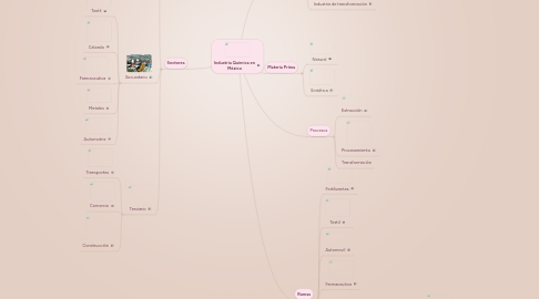 Mind Map: Industria Química en México