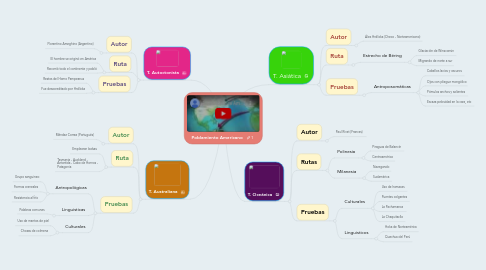 Mind Map: Poblamiento Americano