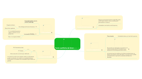 Mind Map: Teoría cuantitativa del dinero