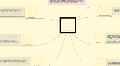 Mind Map: MODOS DE PRODUCCIÓN