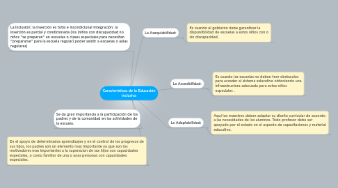 Mind Map: Caracteristicas de la Educación Inclusiva