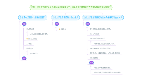 Mind Map: 任务:假设你是这次妆艺大游行活动的学生义工,你会提出怎样的解决方法避免类似的情况发生?