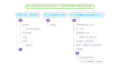 Mind Map: 任务：假设你是这次妆艺大游行活动的学生义工，你会提出怎样的解决方法避免类似的情况发生？