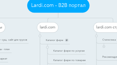 Mind Map: Lardi.com - B2B портал