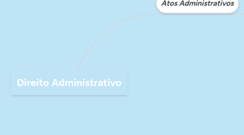 Mind Map: Direito Administrativo