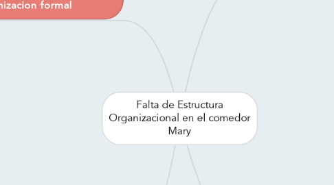 Mind Map: Falta de Estructura Organizacional en el comedor Mary