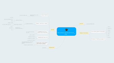 Mind Map: MIS SUEÑOS: MI PROYECTO DE VIDA