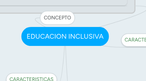 Mind Map: EDUCACION INCLUSIVA