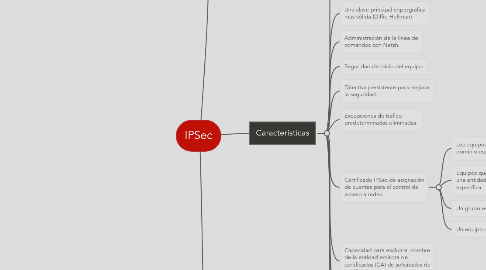 Mind Map: IPSec