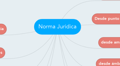 Mind Map: Norma Juridica