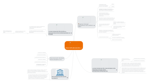 Mind Map: EDUCOMUNICACIÓN