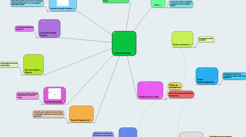 Mind Map: Formas De Ondas