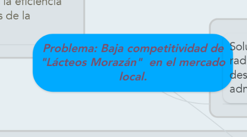 Mind Map: Problema: Baja competitividad de "Lácteos Morazán"  en el mercado local.