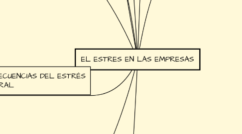 Mind Map: EL ESTRES EN LAS EMPRESAS