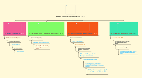 Mind Map: Teoría Cuantitativa del Dinero.