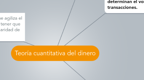 Mind Map: Teoría cuantitativa del dinero