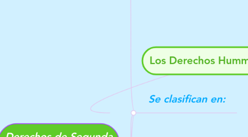 Mind Map: Los Derechos Hummanos