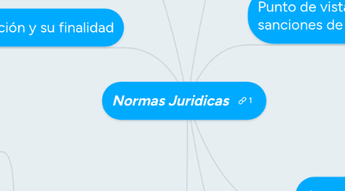 Mind Map: Normas Juridicas