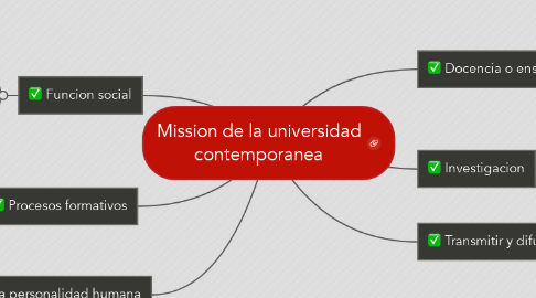 Mind Map: Mission de la universidad contemporanea