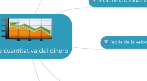 Mind Map: Teoria cuantitativa del dinero