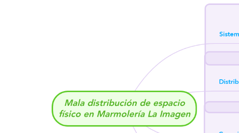 Mind Map: Mala distribución de espacio físico en Marmolería La Imagen