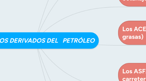 Mind Map: PRODUCTOS DERIVADOS DEL   PETRÓLEO