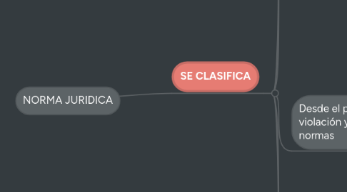 Mind Map: NORMA JURIDICA