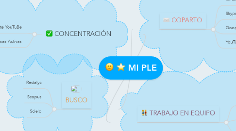 Mind Map: MI PLE