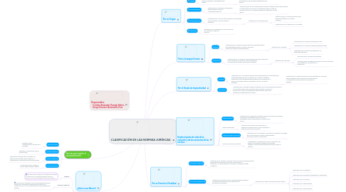 Mind Map: CLASIFICACIÓN DE LAS NORMAS JURÍDICAS.