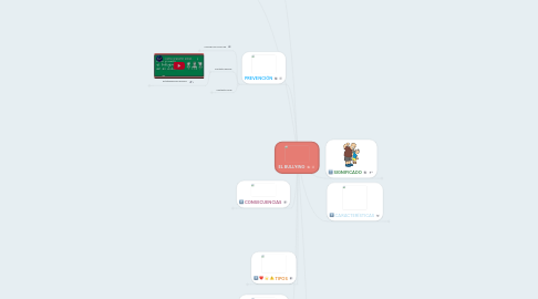 Mind Map: EL BULLYING