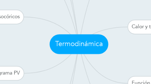 Mind Map: Termodinámica