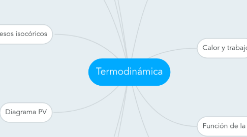 Mind Map: Termodinámica