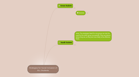 Mind Map: Strategies for Social Inclusion of ELL Students