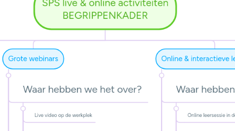 Mind Map: SPS live & online activiteiten BEGRIPPENKADER