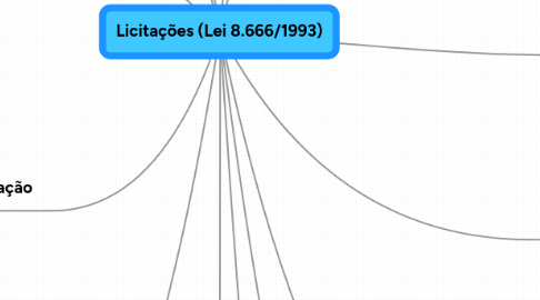 Mind Map: Licitações (Lei 8.666/1993)