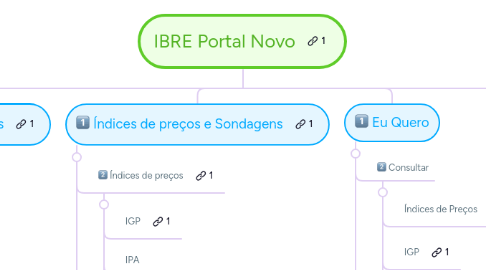 Mind Map: IBRE Portal Novo