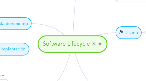 Mind Map: Software Lifecycle