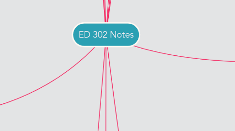 Mind Map: ED 302 Notes