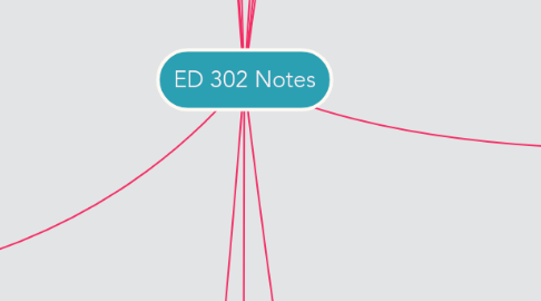 Mind Map: ED 302 Notes