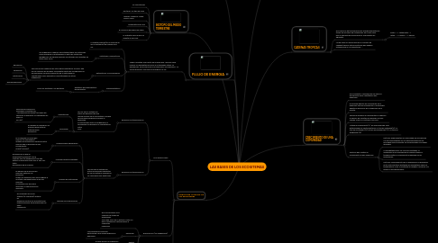 Mind Map: LAS BASES DE LOS ECOSITEMAS