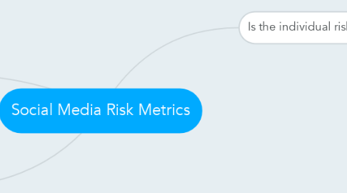 Mind Map: Social Media Risk Metrics